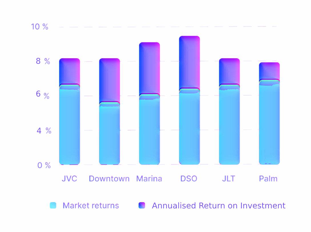 Dubai Investment